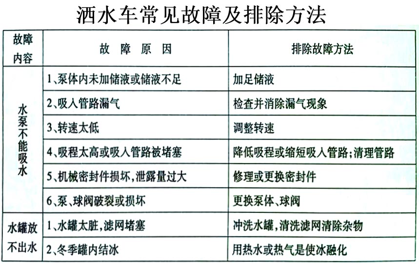 福田垃圾5-7方收集车常见故障排除操作示意图
