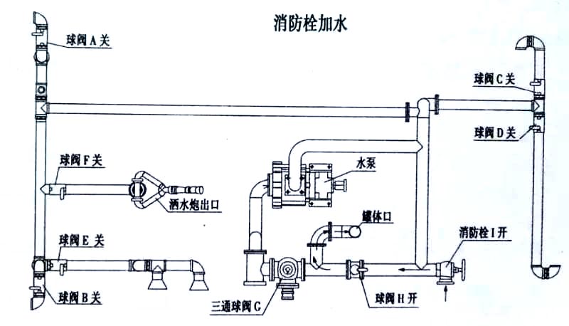 福田垃圾5-7方收集车消防栓加水操作示意图